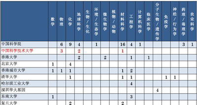 中国科大新浪官方微博2014年度热点新闻回顾