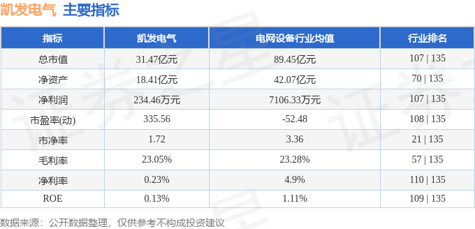 股票行情快报：凯发电气（300407）5月26日主力资金净买