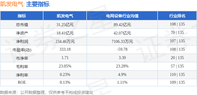 |凯发官金牌开户游戏中心股票行情快报：凯发电气（300407