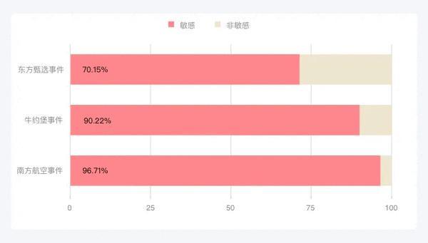 一周舆情监测：东方甄选就义卖取消事件致歉